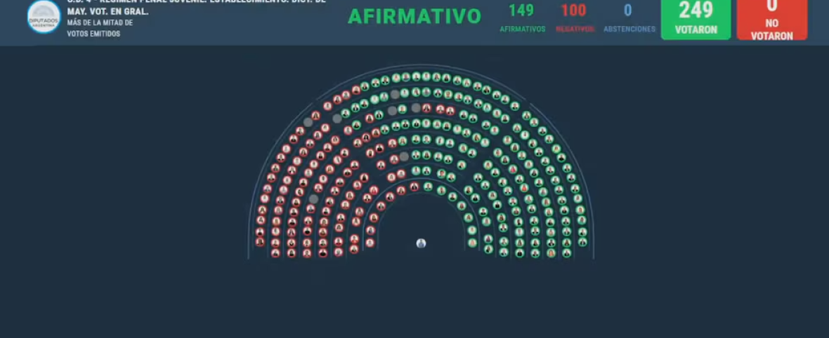 Tras un debate caliente, Diputados le dio media sanción a la ley que baja la edad de imputabilidad a 14 años