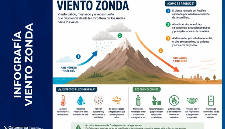 ¿Qué es el viento Zonda?