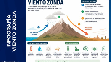 ¿Qué es el viento Zonda?