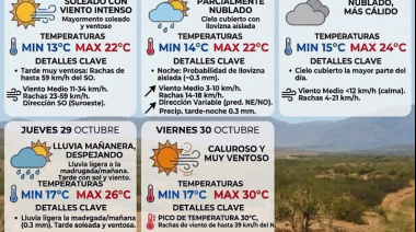 PRONÓSTICO EXTENDIDO PARA EL VALLE CENTRAL DE CATAMARCA :DE VIENTOS A UN FINAL DE SEMANA CALUROSO