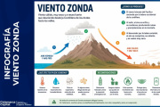 ¿Qué es el viento Zonda?