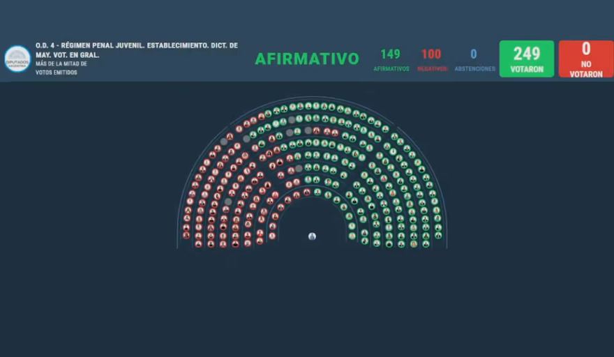 Tras un debate caliente, Diputados le dio media sanción a la ley que baja la edad de imputabilidad a 14 años